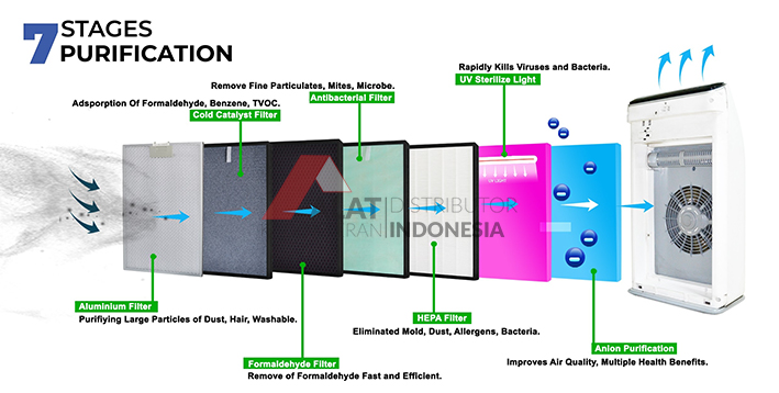 Air Purifier Dengan 7 Filter dan 7 Kali Proses Pemurnian Udara
